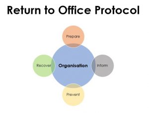 A Return to Work strategy based on Prepare, Inform, Prevent and Recover