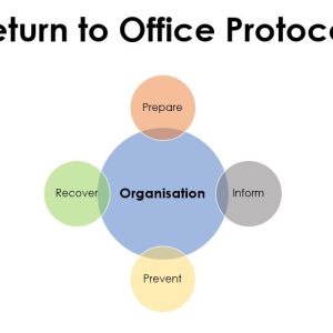 A Return to Work strategy based on Prepare, Inform, Prevent and Recover