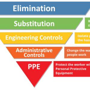 Hierarchy of control diagram.