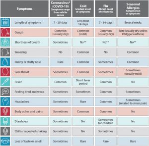 Download Our Respiratory Illness Symptoms Chart - Cardinus